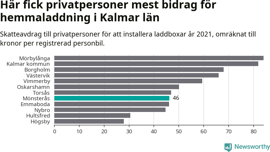 Graf: Beviljat avdrag per kommun i Kalmar län